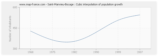 Saint-Manvieu-Bocage : Cubic interpolation of population growth