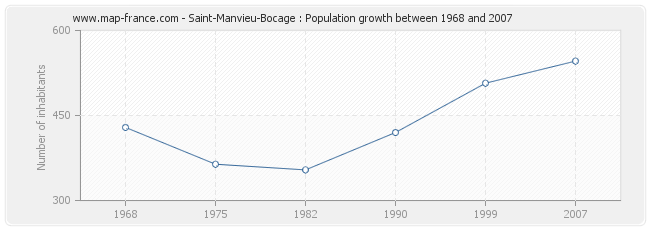 Population Saint-Manvieu-Bocage