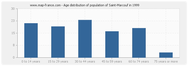 Age distribution of population of Saint-Marcouf in 1999