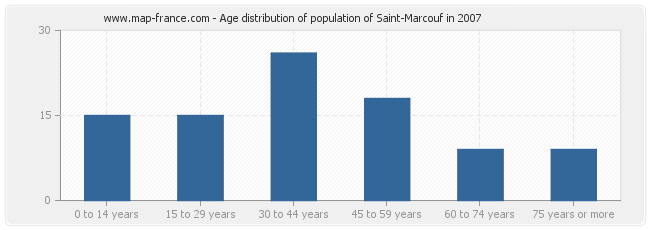 Age distribution of population of Saint-Marcouf in 2007