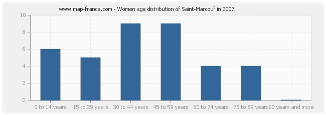 Women age distribution of Saint-Marcouf in 2007