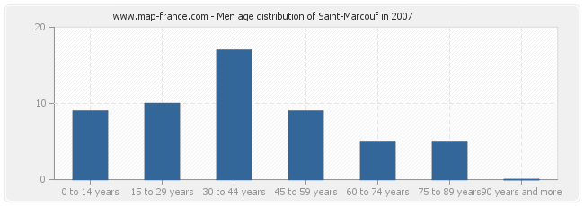 Men age distribution of Saint-Marcouf in 2007
