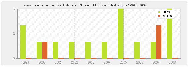 Saint-Marcouf : Number of births and deaths from 1999 to 2008