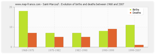 Saint-Marcouf : Evolution of births and deaths between 1968 and 2007