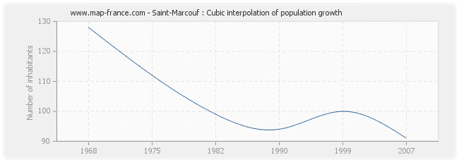 Saint-Marcouf : Cubic interpolation of population growth