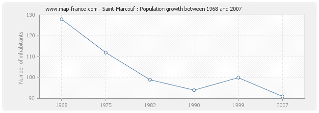 Population Saint-Marcouf