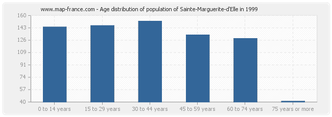 Age distribution of population of Sainte-Marguerite-d'Elle in 1999