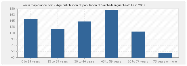 Age distribution of population of Sainte-Marguerite-d'Elle in 2007