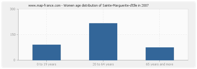 Women age distribution of Sainte-Marguerite-d'Elle in 2007