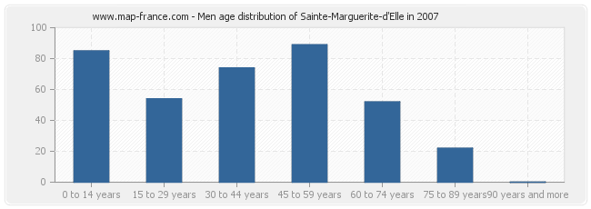 Men age distribution of Sainte-Marguerite-d'Elle in 2007