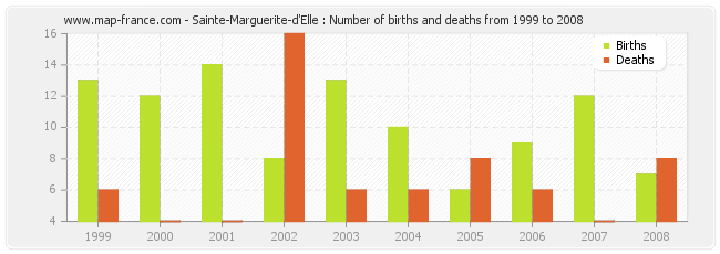 Sainte-Marguerite-d'Elle : Number of births and deaths from 1999 to 2008