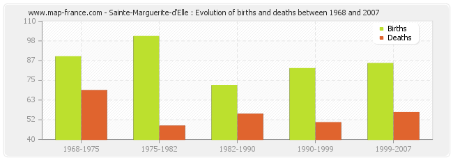 Sainte-Marguerite-d'Elle : Evolution of births and deaths between 1968 and 2007