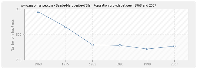 Population Sainte-Marguerite-d'Elle