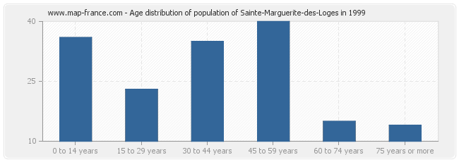 Age distribution of population of Sainte-Marguerite-des-Loges in 1999