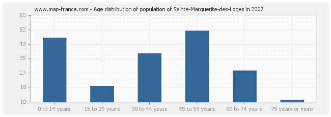 Age distribution of population of Sainte-Marguerite-des-Loges in 2007