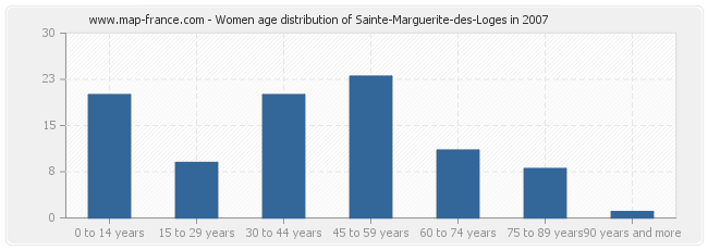 Women age distribution of Sainte-Marguerite-des-Loges in 2007