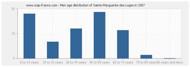 Men age distribution of Sainte-Marguerite-des-Loges in 2007