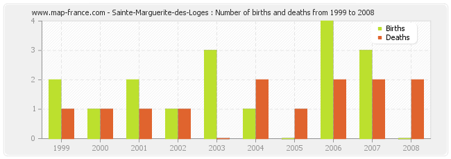 Sainte-Marguerite-des-Loges : Number of births and deaths from 1999 to 2008