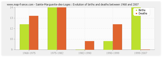Sainte-Marguerite-des-Loges : Evolution of births and deaths between 1968 and 2007