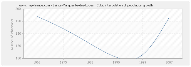 Sainte-Marguerite-des-Loges : Cubic interpolation of population growth