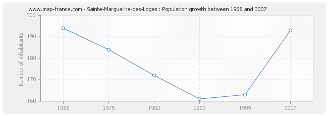 Population Sainte-Marguerite-des-Loges