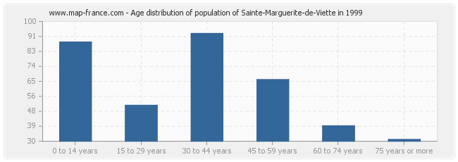 Age distribution of population of Sainte-Marguerite-de-Viette in 1999
