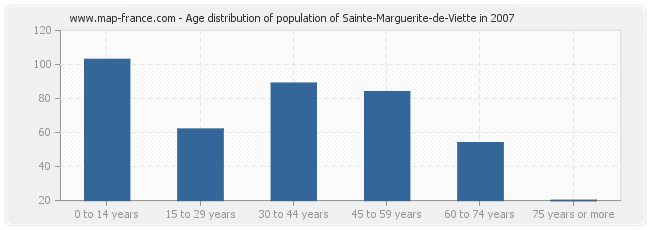 Age distribution of population of Sainte-Marguerite-de-Viette in 2007