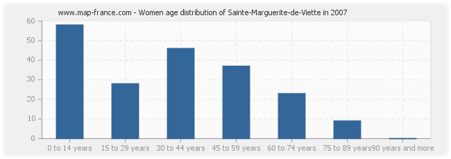 Women age distribution of Sainte-Marguerite-de-Viette in 2007