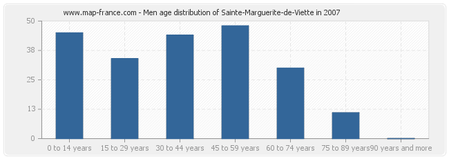 Men age distribution of Sainte-Marguerite-de-Viette in 2007