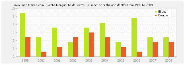 Sainte-Marguerite-de-Viette : Number of births and deaths from 1999 to 2008