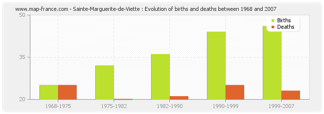 Sainte-Marguerite-de-Viette : Evolution of births and deaths between 1968 and 2007
