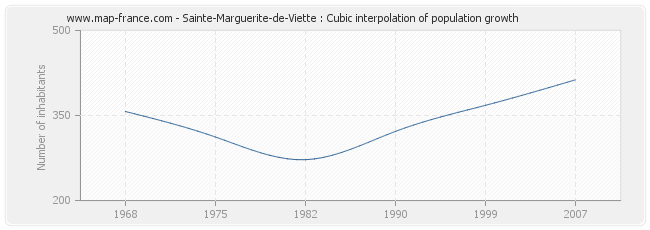 Sainte-Marguerite-de-Viette : Cubic interpolation of population growth
