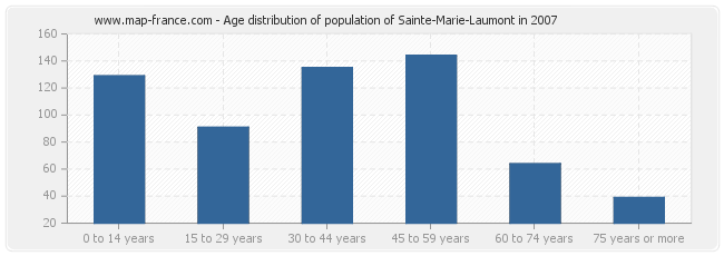 Age distribution of population of Sainte-Marie-Laumont in 2007