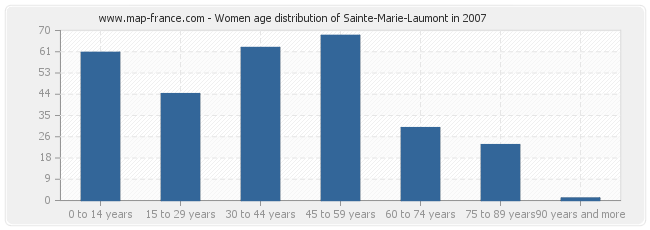 Women age distribution of Sainte-Marie-Laumont in 2007