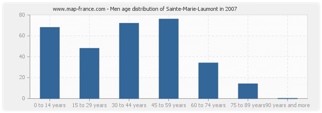 Men age distribution of Sainte-Marie-Laumont in 2007
