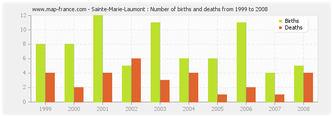 Sainte-Marie-Laumont : Number of births and deaths from 1999 to 2008