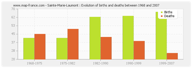 Sainte-Marie-Laumont : Evolution of births and deaths between 1968 and 2007