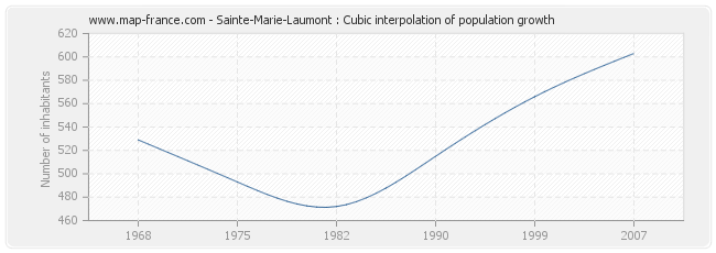 Sainte-Marie-Laumont : Cubic interpolation of population growth