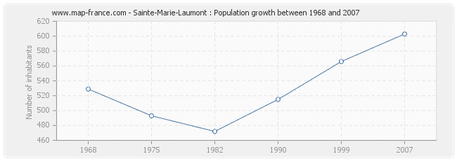 Population Sainte-Marie-Laumont