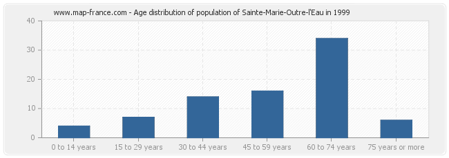 Age distribution of population of Sainte-Marie-Outre-l'Eau in 1999