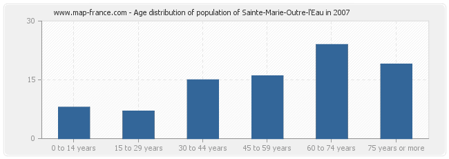 Age distribution of population of Sainte-Marie-Outre-l'Eau in 2007