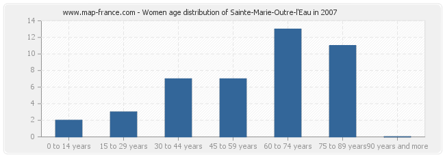 Women age distribution of Sainte-Marie-Outre-l'Eau in 2007