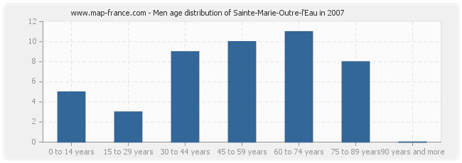 Men age distribution of Sainte-Marie-Outre-l'Eau in 2007