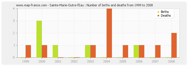 Sainte-Marie-Outre-l'Eau : Number of births and deaths from 1999 to 2008