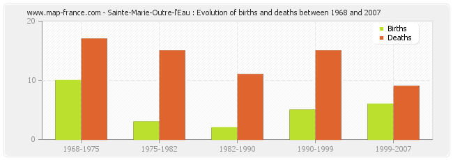 Sainte-Marie-Outre-l'Eau : Evolution of births and deaths between 1968 and 2007
