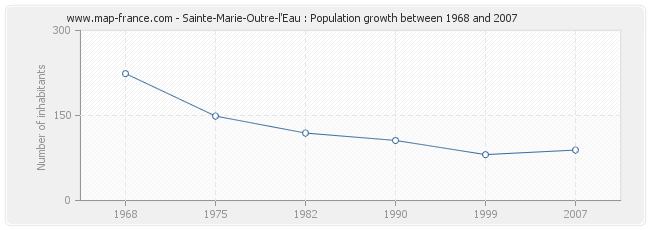 Population Sainte-Marie-Outre-l'Eau