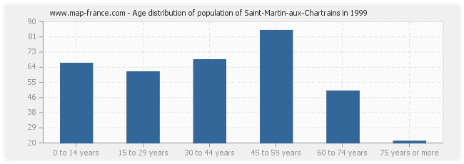 Age distribution of population of Saint-Martin-aux-Chartrains in 1999