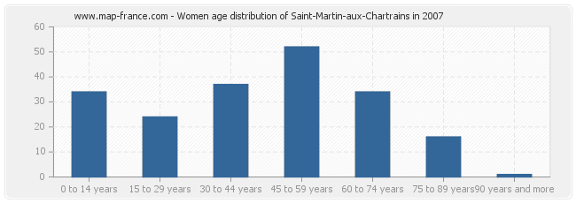 Women age distribution of Saint-Martin-aux-Chartrains in 2007