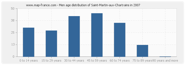 Men age distribution of Saint-Martin-aux-Chartrains in 2007