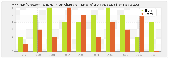 Saint-Martin-aux-Chartrains : Number of births and deaths from 1999 to 2008